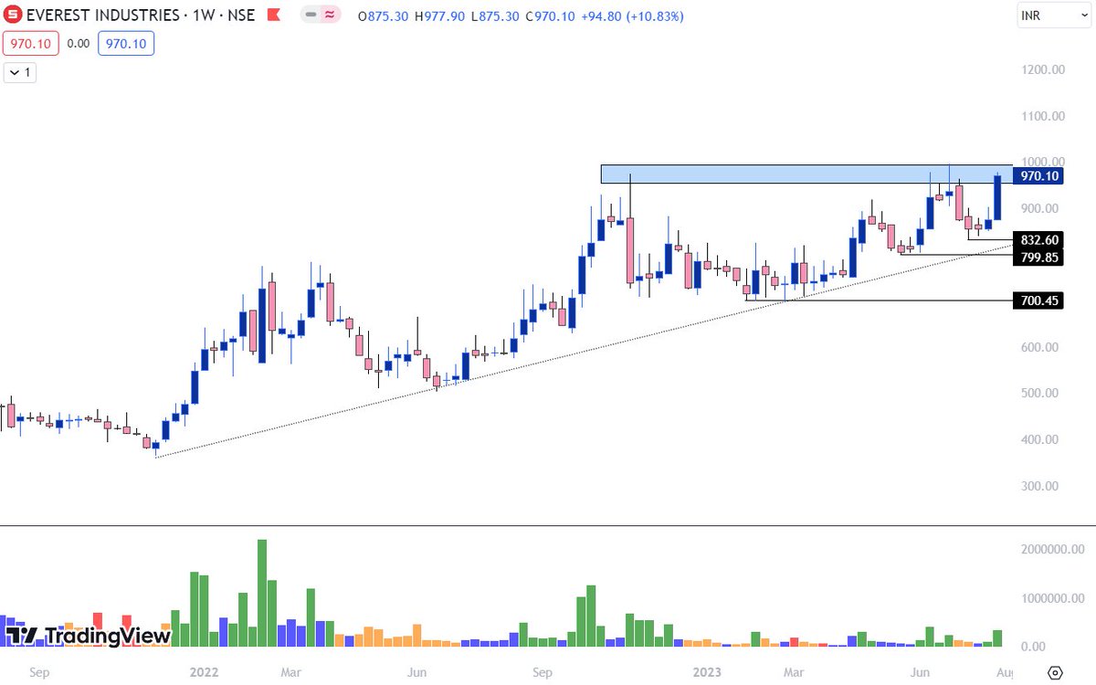 Breakout_trades's tweet image. Fresh Breakouts 

1) #Religare Just cannot get more beautiful 
Probably the best pos setup you'll find 
Proper C&amp;amp;H - superb volume 

2) #TCPLPack Consolidating near highs 
8 months - Breakout pending 

3) #AllSecTech 
Comes out of big base consolidation - volumes

4) #EverestInd