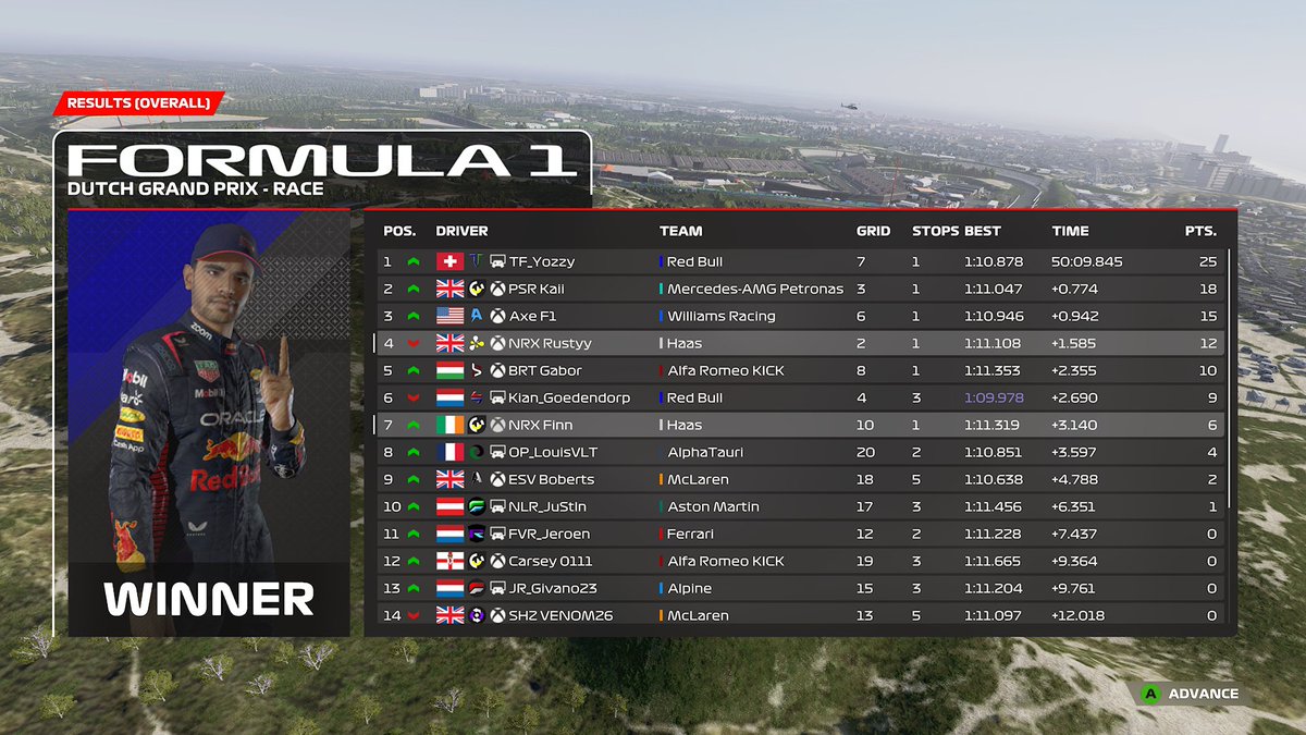P7 in NRC
Great race from my side, most competitive race I've done on this game and managed to handle the pressure incredibly well for once hopefully we can keep this upward trajectory 
<a href="/NRX_F1/">Nexus Racing</a>