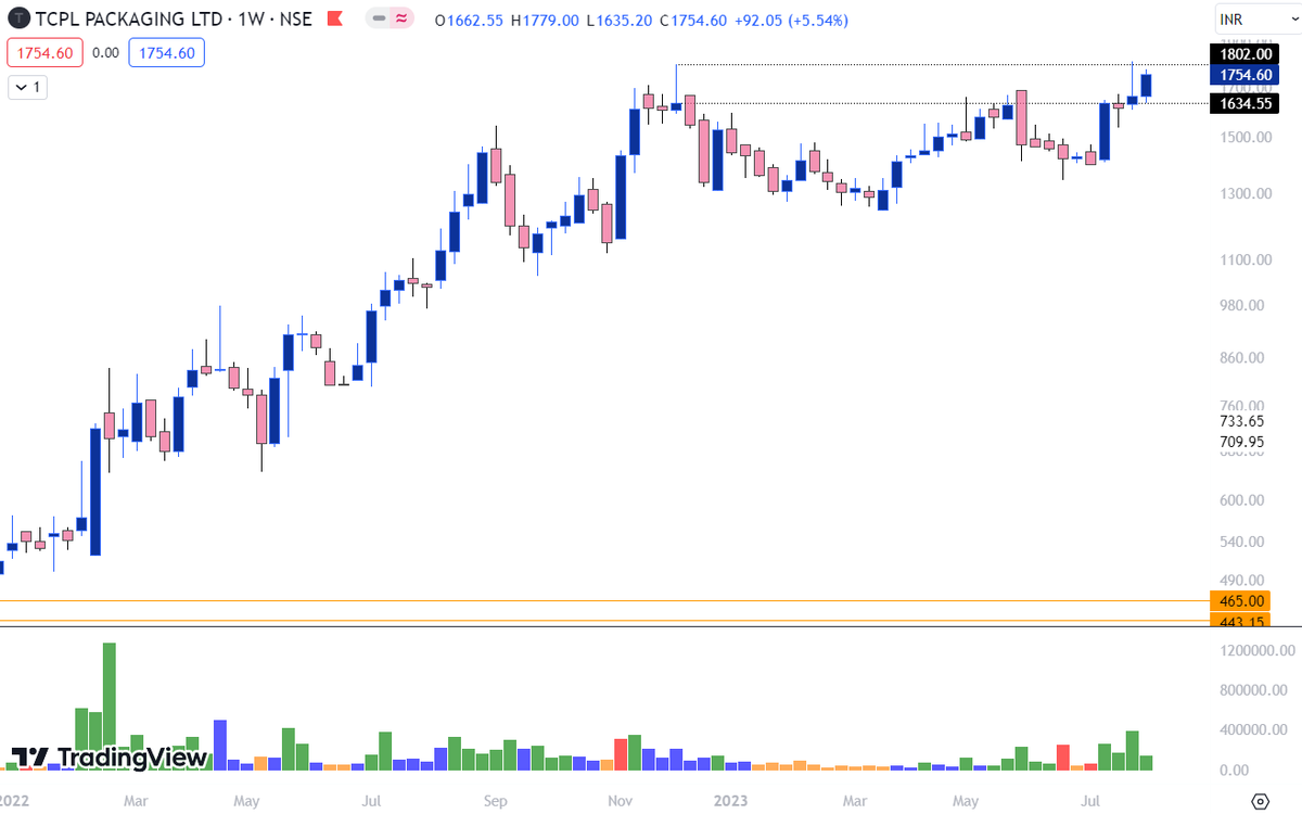 Breakout_trades's tweet image. Fresh Breakouts 

1) #Religare Just cannot get more beautiful 
Probably the best pos setup you'll find 
Proper C&amp;amp;H - superb volume 

2) #TCPLPack Consolidating near highs 
8 months - Breakout pending 

3) #AllSecTech 
Comes out of big base consolidation - volumes

4) #EverestInd