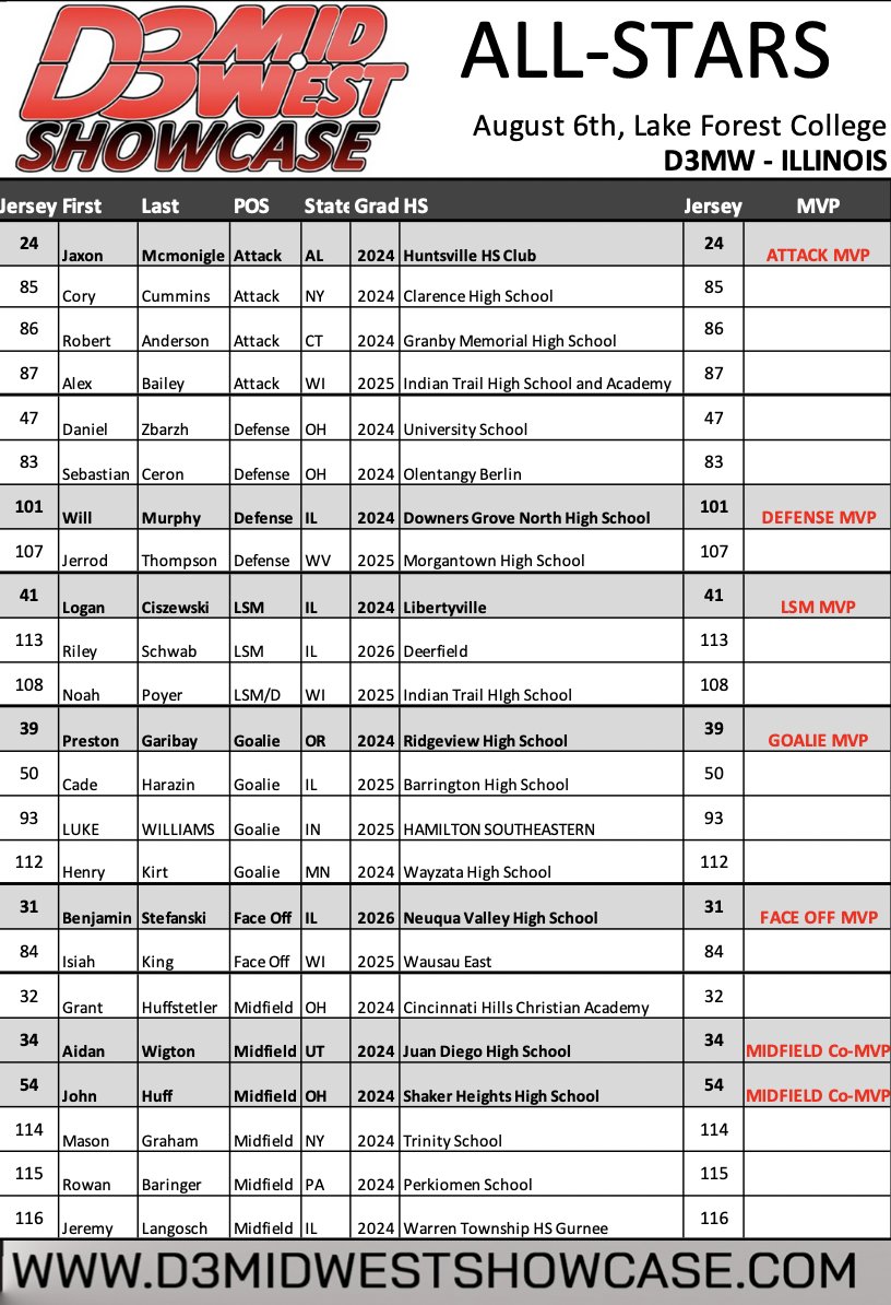 D3 Midwest Showcase tweet media