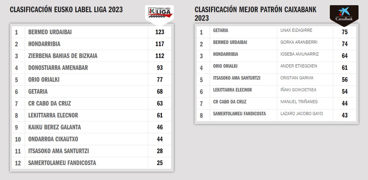 bogaplentzia's tweet photo. Resultados oficiales de la Bandera de Lekeitio 2023 de las ligas Euskotren y Eusko Label y clasificaciones generales.
Banderas para Arraun Lagunak y Bermeo.

Fuente: ACT.

#arrauna #remo #traineras #EuskotrenLiga #LigaEuskotren #remofemenino #EuskoLabelLiga #LigaACT #lekeitio https://t.co/cVNkadLrXK