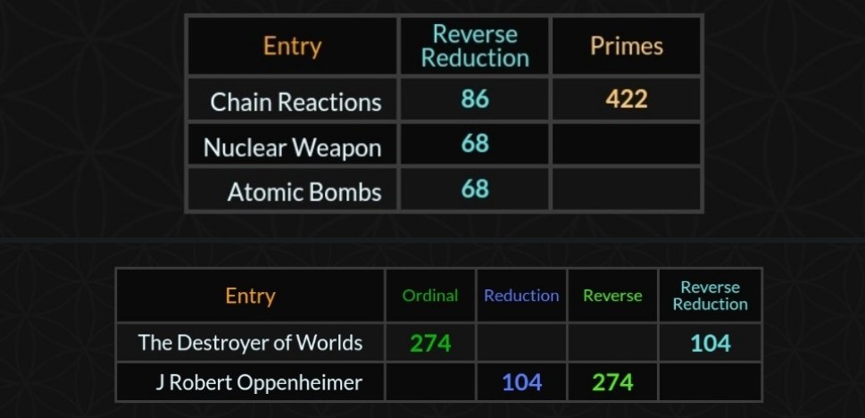 itagain68's tweet photo. It's the anniversary of Hiroshima
8/6 (or 6/8) the 218th day of the year
Oppenheimer (4/22 birthday) dies on 2/18
24 weeks 1 day before 8/6
"Destroyer of Worlds"
241 &amp; 218
#Gematria https://t.co/lrmaefHfPr