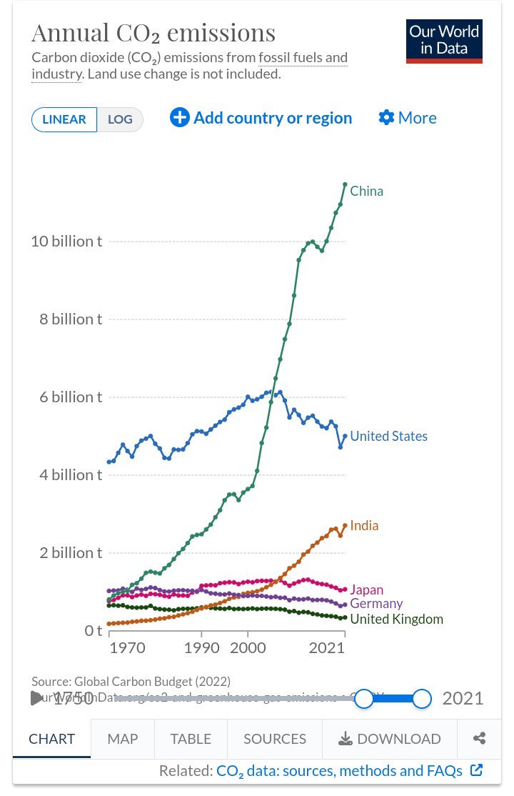 TiceRichard's tweet image. Picture tells thousand words

Even Tony Blair now accepts the absurdity of UK thinking we can make any difference to CO2 levels

Reduce harmful emissions affordably pragmatically yes

Net Zero however sends our jobs &amp;amp; money abroad = net stupid