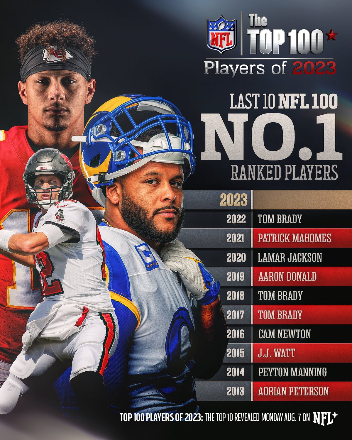 NFL Top 100 List, Best Players in 2023