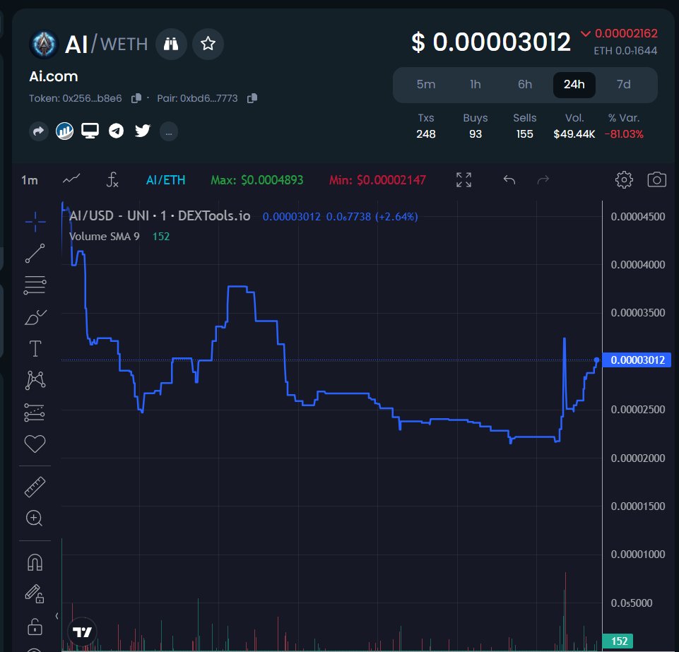 Day-3

Reversal time $meme $AI.COM <a href="/elonmusk/">Elon Musk</a>