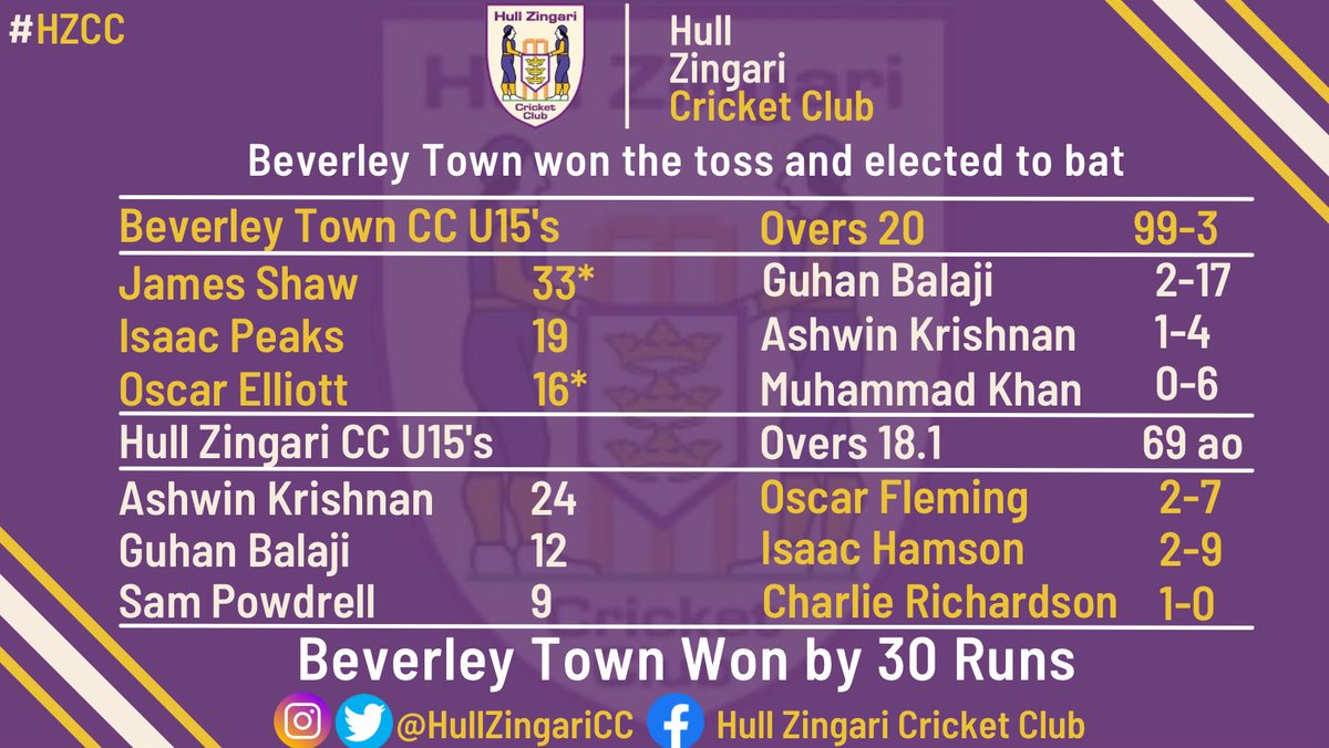 HullZingariCC's tweet image. 📊📊 Week 14 Results pt2 📊📊

#hzcc