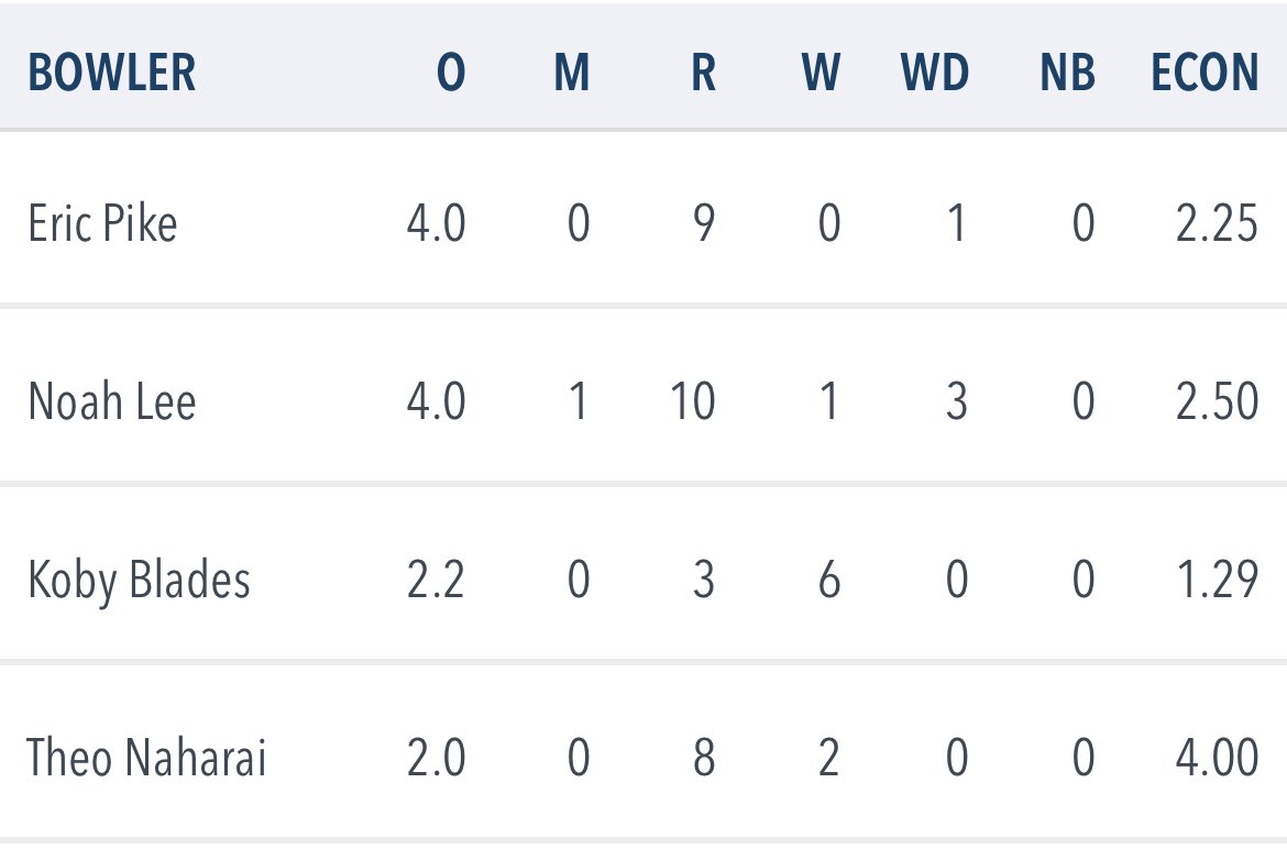 An amazing afternoon for 11-year-old Koby Blades for Cricket Wales East against Oxfordshire - six wickets! 

Five of those came in five balls while he also picked up two catches in the field. 

Well played Koby 🔥💨👏