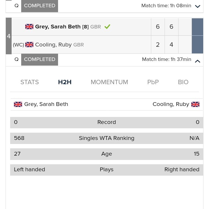 TheTennisTalker's tweet photo. Sarah Beth Grey 🇬🇧  wins her opening Qualifying match in 25k ITF Roehampton, looking to continue her good form and ranking rise. Nice to see 15 year old Ruby Cooling 🇬🇧 gaining experience https://t.co/J7coNCYeSS