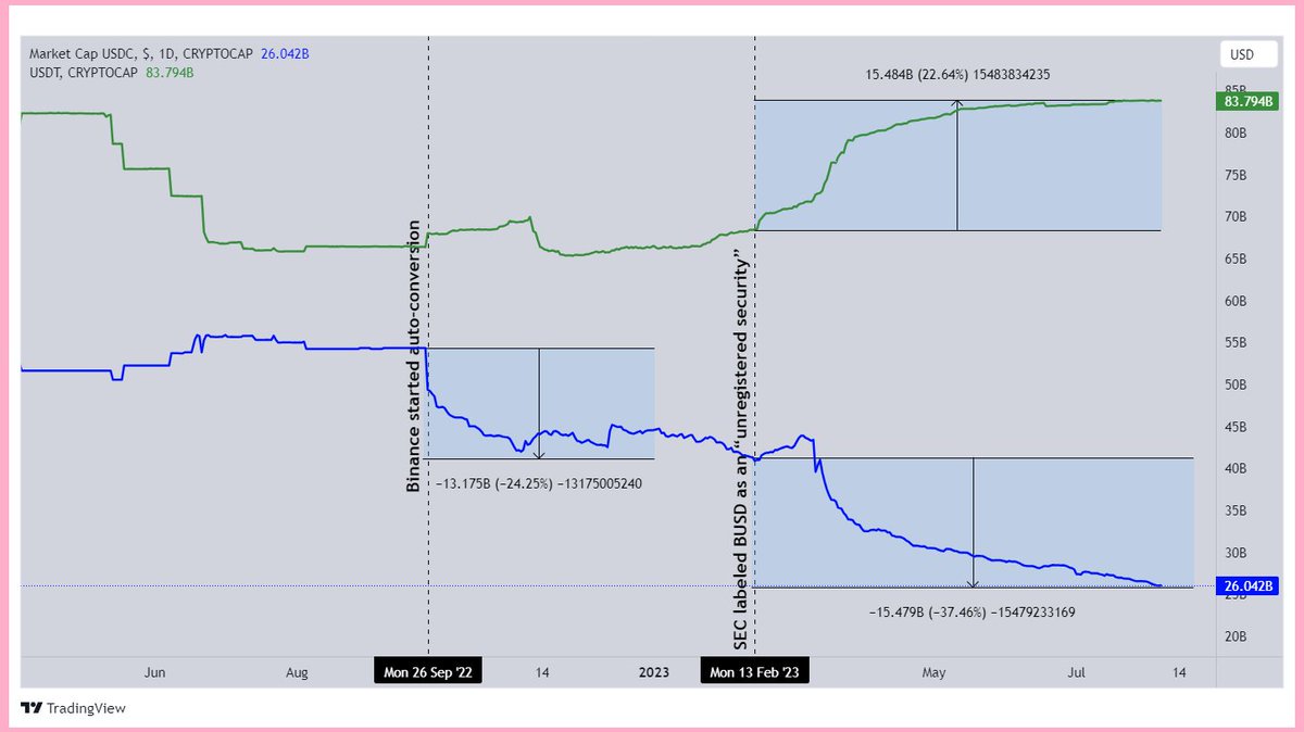 DeFi_Made_Here's tweet photo. 1/🧵 What is happening with the stablecoin landscape and why is $usdc losing the competition?

https://t.co/d341aPT1c8 https://t.co/KL1meyZoCz
