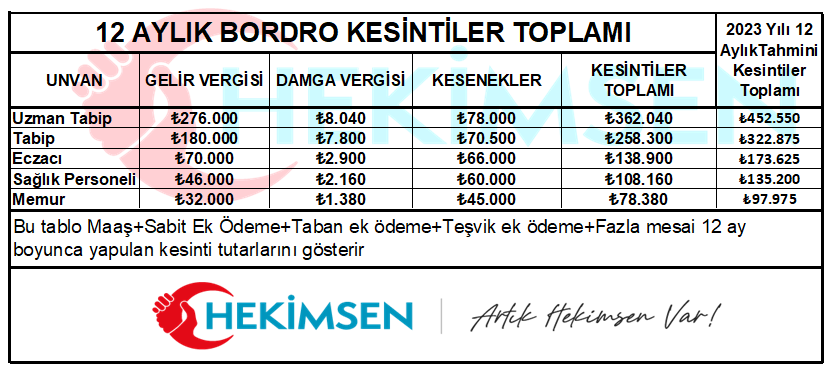 SedatAtlas79's tweet photo. Hazinenin kamburu değiliz. 
Sadece hazineye gelir kaydetmiyoruz.
Vatandaş memnuniyetini %70 lerin üstünde sağlıyoruz.
Aldığımız eğitimi maaşı hiçe sayıp hizmet veriyoruz.
Felaketlerde milletimize etten duvar oluyoruz.
👇👇 https://t.co/TCd4JcocEq