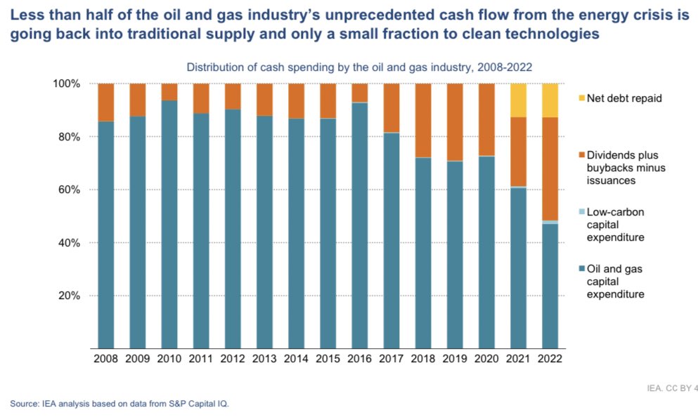 NEW: The oil and gas sector has seen record profits over the past two years … Are they investing in green? No. ... The supermajors are returning cash to shareholders at a furious pace. Petrostates, however,… are diverting earnings towards diversifying phenomenalworld.org/analysis/globa…
