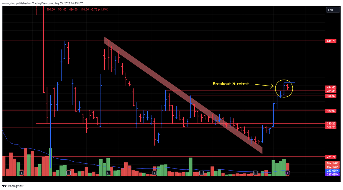 rinoshnithyamal's tweet image. #Lolc testing a key level
More upside for lolc?