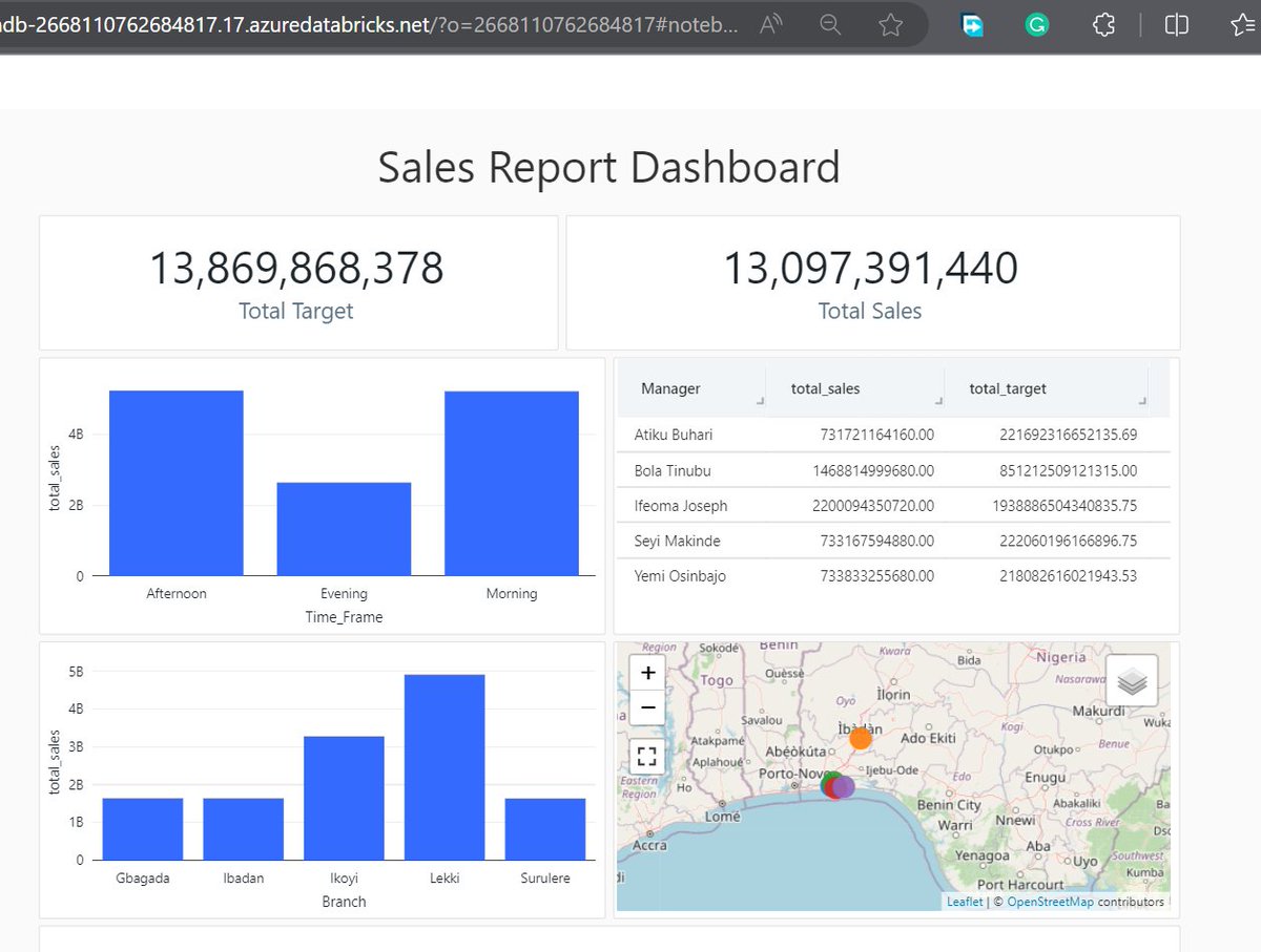 The more I keep using @databricks the more I feel this is an absolute complete package that unifies the entire data ecosystem.
From Engineering --> Analysis --> Scientist.

#Lakehouse #Unitycatalog