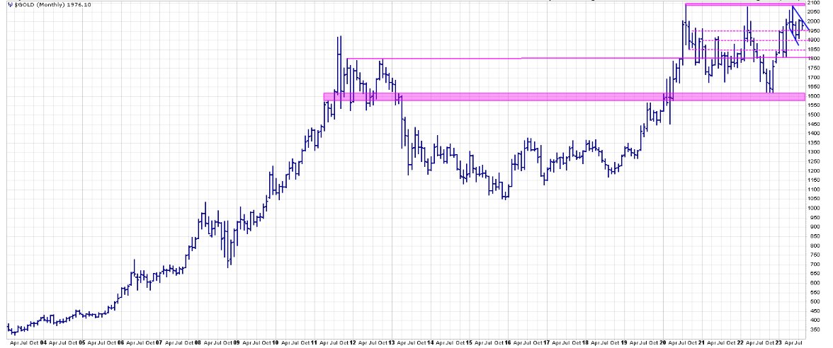 20 years $Gold chart

Massive Cup &amp; handle for #gold price 

Taking it level by level however till we have a clear direction  from the #USD 

$USD $DXY 👀 $GDX $GDXJ #XAUUSD $XAUUSD $GLD #GLD $JNUG