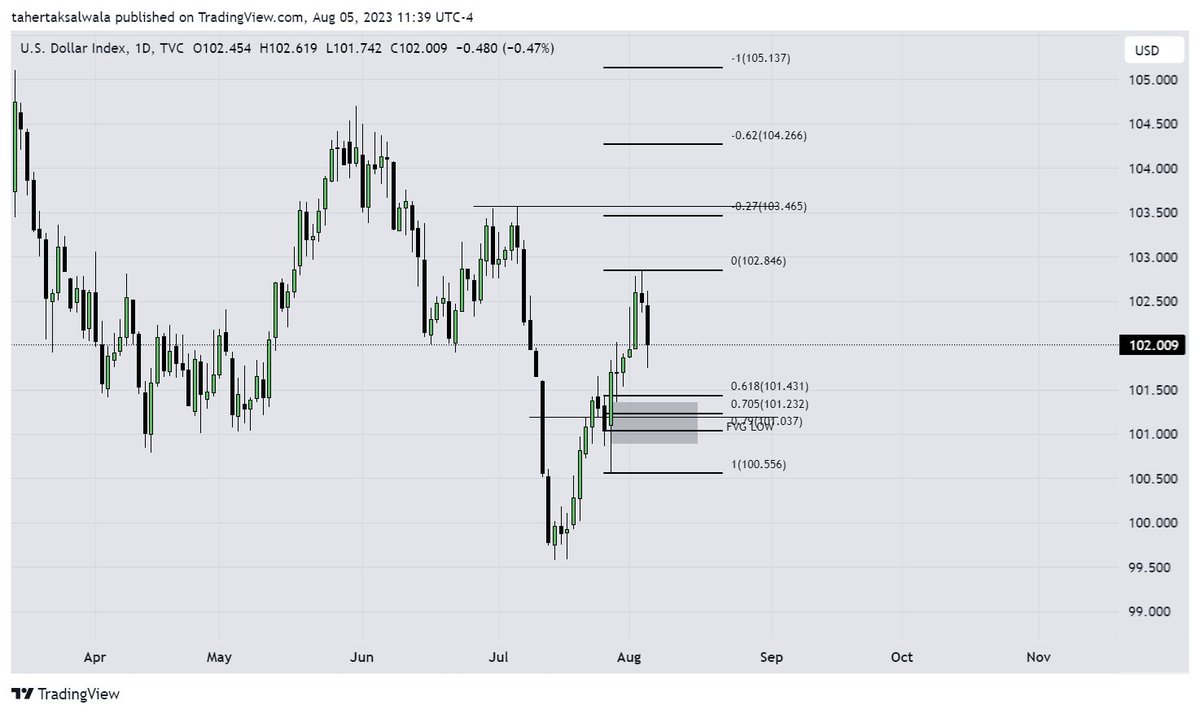 DopFx77132's tweet photo. Trading journal : #dxy my biased is bullish until we clear those REH for next week I want it to manipulation downside into my OTE+ weekly FVG+BB  then expansion upside . thank you 🙂#EU #ICT https://t.co/0lolJYgMVg