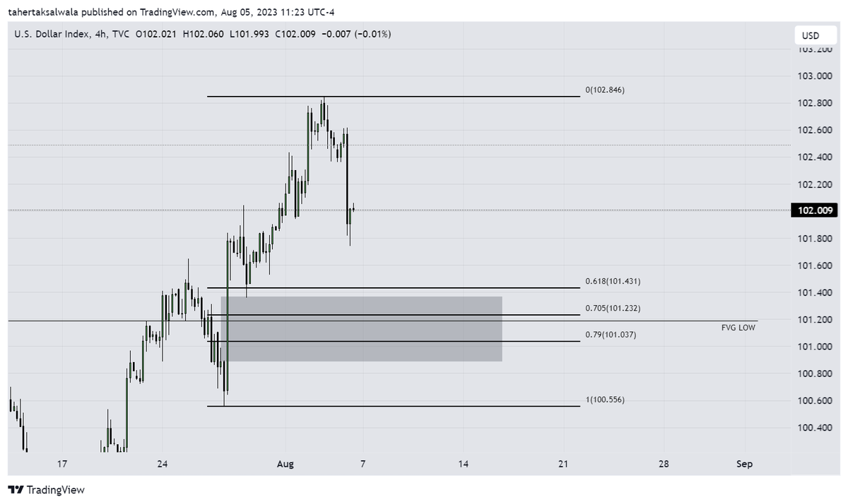 DopFx77132's tweet photo. Trading journal : #dxy my biased is bullish until we clear those REH for next week I want it to manipulation downside into my OTE+ weekly FVG+BB  then expansion upside . thank you 🙂#EU #ICT https://t.co/0lolJYgMVg