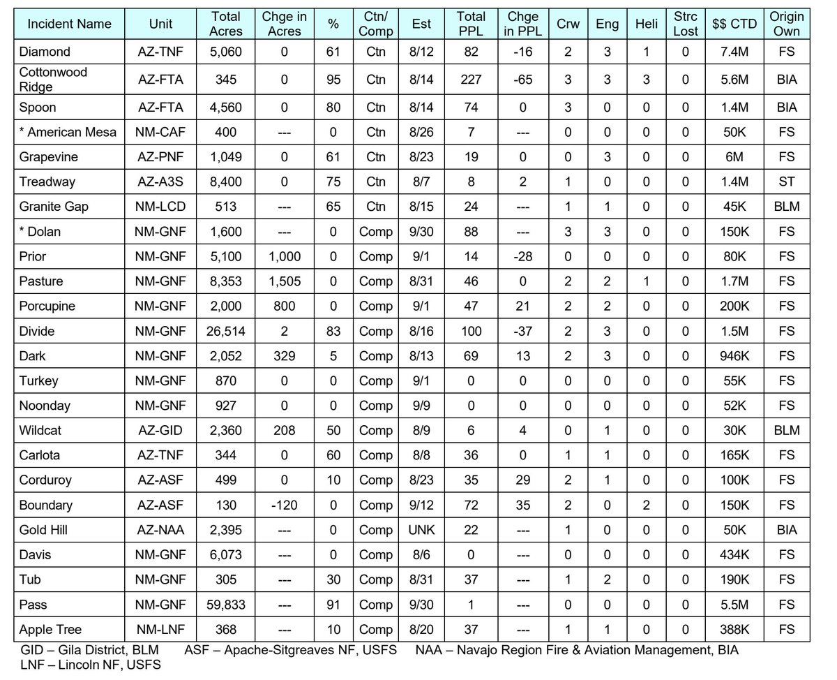 Bewickwren's tweet image. Update + daily acre growth for some large fires in the Gila region
#PorcupineFire 2000 (+800)
#GraniteGapFire 513
#DolanFire 1600
#PastureFire 8353 (+1505)
#PriorFire 5100 (+1000)
#DarkFire 2052 (329)
#TurkeyFire 1300 (0 personnel)
#NMFire
🔥🔥🔥