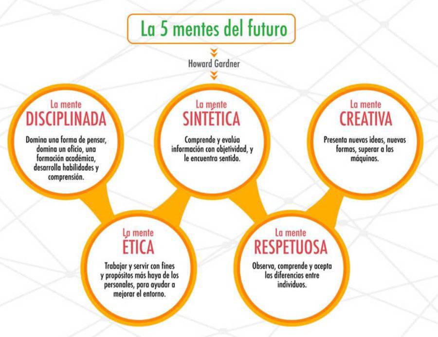 Los 5 tipos de mentes del futuro según Howard Gardner

A la que da más relevancia ahora es a la 'La mente sintética'

Frente la información dispar somos capaces de dar coherencia, de sintetizar y dar lógica a lo aprendido