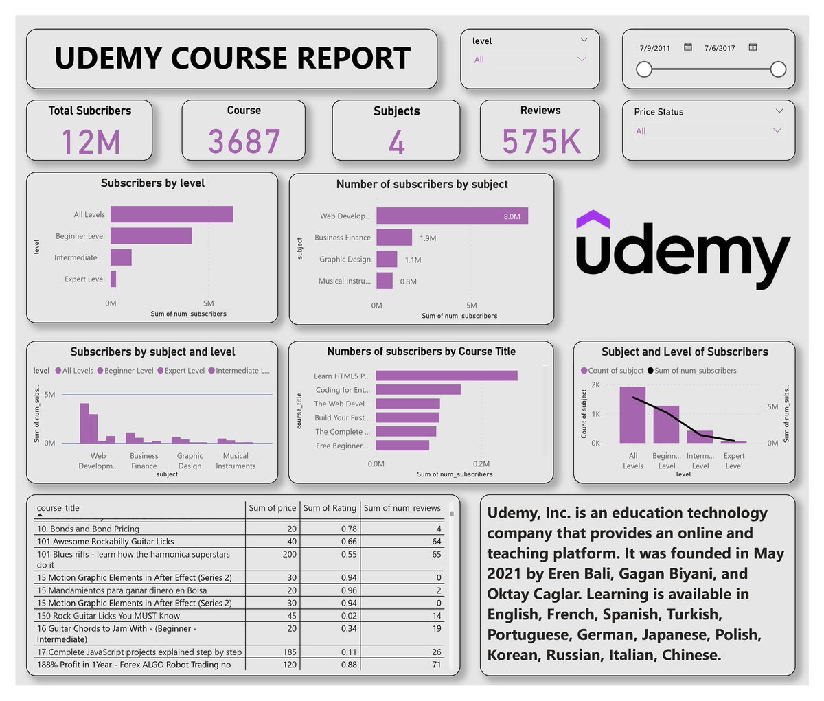 AweleRebranded's tweet photo. Hello guys, I prepared a “Udemy Course Dashboard”  using public datasets. Your feedback is welcomed.

I wanted to try a different color scheme, since this is a little similar to my previous work. But since this’s the brand’s color🫣. #PowerBI #DataAnalytics #Dashboards #Microsoft https://t.co/kJiZYHciZV