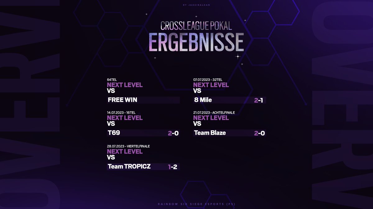 ✖️ 𝐌𝐀𝐓𝐂𝐇 𝐑𝐄𝐒𝐔𝐋𝐓𝐒 ✖️

#CrossLeaguePokal bei <a href="/DeSBLR6/">DeSBL Rainbow Six</a>

Overview unserer Spiele im Pokal der Cross League, leider hat unser run nach dem Viertelfinale dort geendet. GGs!