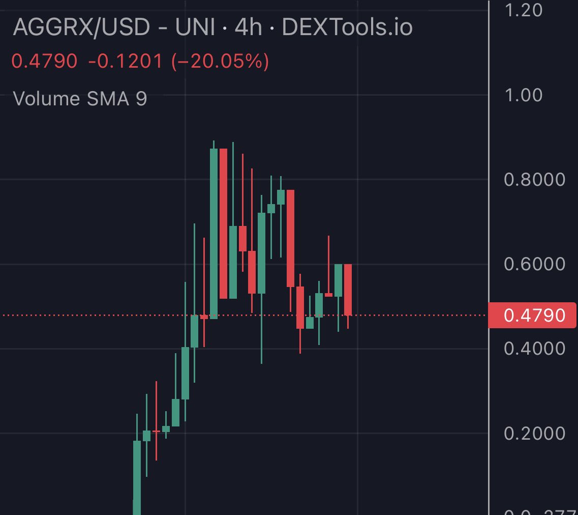 $AGGRX - bought some $AGGRX at 450k mc.

Its a first telegram bot with visual elements, where you can do a cross chian swap. First mover are always bullish then others.

Apparently team want to build &amp; run this longterm so adaption/use of this BOT will happen more. So pretty