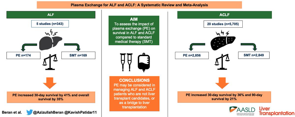 Plasma exchange for acute & acute on chronic liver failure: A systematic review & Meta-Analysis by @kavishpatidar11 et al journals.lww.com/lt/Abstract/99… #livertwitter #ACLF