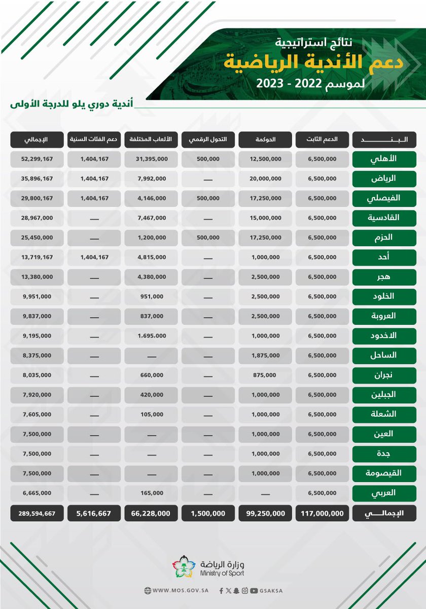MnbrAlahlisa's tweet photo. 🚨 رسميًا :

النادي #الأهلي يحصل على مبلغ 52 مليون من استراتيجية دعم الأندية لموسم 2022-2023م ✅ https://t.co/cINK0G5fQj