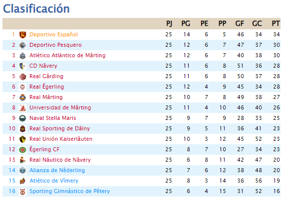 <a href="/sietecallero/">Lartaun de Azumendi</a> <a href="/AdeuPoma/">Adeu Ferran</a> <a href="/AvalonCFLeiken/">Âvalon de Lêiken</a> <a href="/JChaozen/">J. Chao</a> <a href="/CAIKaiserlauten/">Club Atlético Iberia de Kaiserlâuten</a> <a href="/Coronel_Blimp/">Sargento Warden</a> @SIO_FC <a href="/Eleder_/">Eleder/_\</a> <a href="/ErramunSebal/">Jon Erramun Sebal</a> <a href="/carlosalpunto/">Carlosalpunto 🐶</a> <a href="/dronte/">Javier Jiménez</a> <a href="/Fer_S_B/">Fernando Suárez🇪🇦🇺🇦🇮🇱</a> <a href="/TECTONIAFOOTBA1/">TECTONIA</a> <a href="/DAiros_14/">Dairos</a> <a href="/SRSantAngelo1/">SRSantAngelo</a> <a href="/bipancho/">Francisco Sánchez Tortosa 🇮🇱</a> <a href="/ruestern_/">Paula</a> <a href="/Istel_/">Istel</a> <a href="/scudettocalcio2/">El Scudetto</a> <a href="/Bastian15347977/">Bastian_El_Sigiloso_de_Saitaka</a> <a href="/xtaoth/">Juan T.</a> <a href="/GouldCity/">G . O . U . L . D ®</a> <a href="/_alarq/">nadie</a> La clasificación sigue dejando al Español líder, pero con ciertas dudas tras su derrota. Por abajo con el Sporting casi descendido, 1 punto separa a los otros principales implicados en el descenso. Vamos a repasar a los líderes.