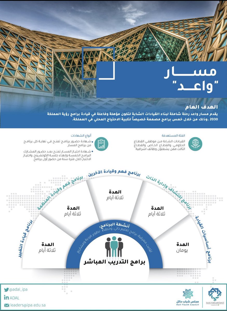 jdhamadi's tweet photo. انهيت قبل قليل الأختبار التقييمي الأخير 
 لـ #مسار_واعد للقيادات الشابة بمنطقة حائل، من معهد الإدارة العامة @IPAConnect و #اكاديمية_تطوير_القيادات_الادارية و مجلس شباب منطقة حائل بحضور قامة من المدربين المميزين على مستوى المملكة لمدة خمس اسابيع 
شكراً لسمو أمير منطقة حائل وسمو نائبه لدعمهم الدائم لشباب المنطقة @emara_hail 
شكراً @HailShabab
شكراً @adal_ipa 
شكراً @hailhealth 

شكراً لجميع القيادات المشاركين بهذا البرنامج المميز مع تمنياتي لنا و لهم بالتوفيق