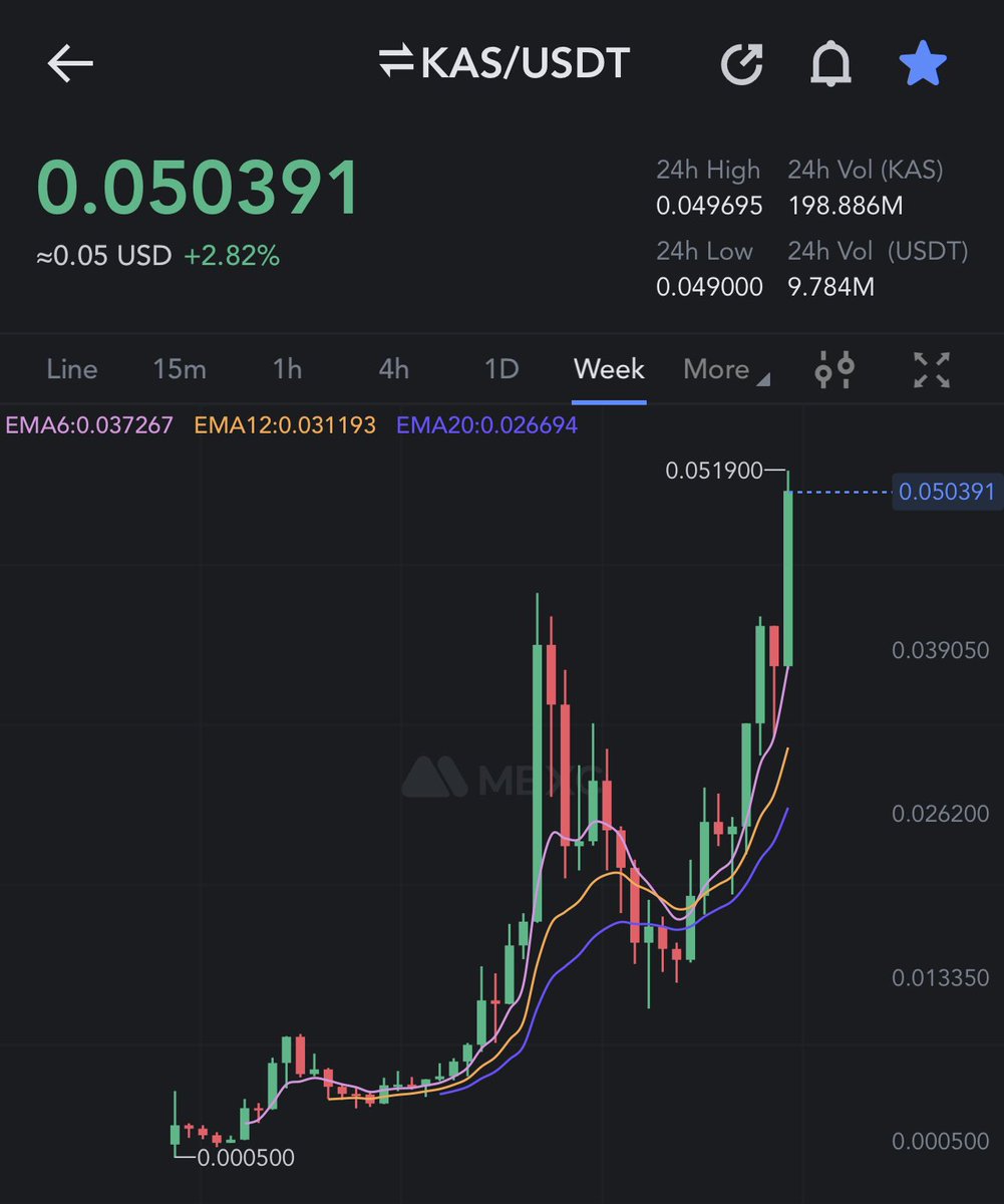 BraverCrypto's tweet image. $KAS hit a new ATH today of $.0519🔥🚀📈

From my Kaspa twitter call August 14th 2022:

That’s a 47.7x from my first public call on twitter @ $.001088🔥

And it’s a 67.4x from my first private call &amp;amp; entry @ $.00077🔥

Looking forward to: 

$.0771 - #100x

$.771 - #1000x

$1 -…