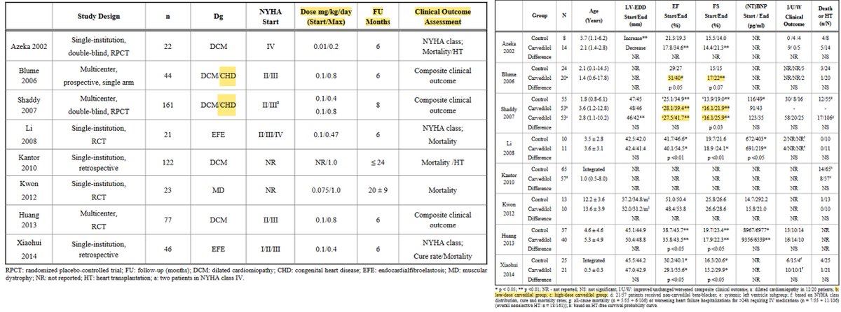 CardioCaribeMx's tweet photo. #Carvedilol en Pediatría
Falla cardiaca con FEVI⬇️
⬇️💀
🤎Variabilidad en diagnósticos – etiología
❤️Dosis máxima 0.2-1.0 mgkgdia
💔sin beneficio en ventrículo derecho sistémico
DOI: 10.2174/1574887109666140908125640
#metaanalisis https://t.co/Gl5pDUa4sO