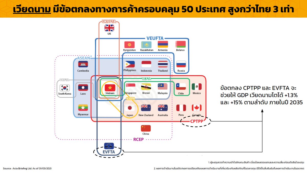 MrMessenger's tweet photo. ถ้ามองในแง่นโยบายเศรษฐกิจ ต้องบอกว่า เวียดนามส่งเสริมอย่างถึงที่สุด และถูกทิศถูกทางมากๆ

ในด้านการค้าระหว่างประเทศ เข้าร่วม WTO ปี 2007 -> เขตการค้าเสรีอาเซียน-สหภาพยุโรป (EVFTA) ปี 2019 -> CPTPP ปี 2022 -> และเข้าร่วม RCEP ต้นปี 2023 ที่ผ่านมา https://t.co/RaNE0SxBWr