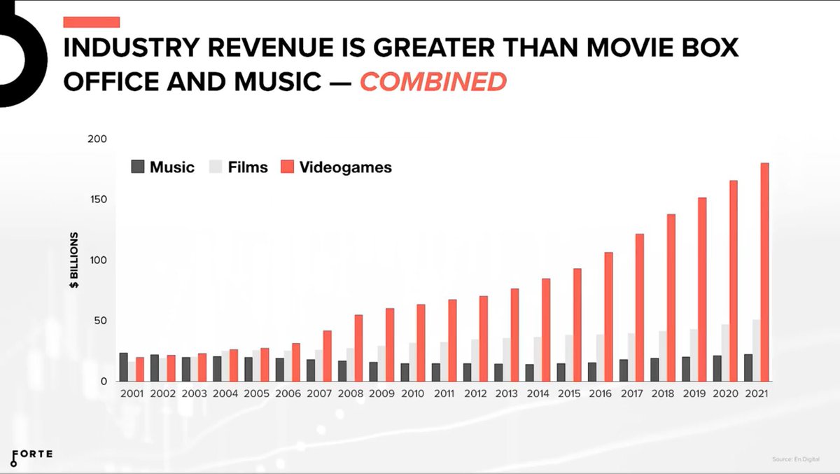 aakashgupta's tweet photo. Back in 2001, the gaming world was virtually on par with the music and film sectors.

Today, it's more than five times the size of Hollywood.

Having worked on Fortnite, many of you ask me: what can I take away from the gaming industry?

It's clear there's something magical happening in the gaming world that's not just about joystick skills.

There are three main categories of takeaways:

1. How to Implement Gaming Social Mechanics

• Integrate community features like squads or guilds
• Make multiplayer more fun than single player
• Put creation tools in user’s hands

2. How Gaming “Gamifies” Progression

• Embed competitive elements into the core
• Provide multi-modal tools for interaction
• Adapt challenge levels to users

3. Gaming Monetization Mechanics

• Introduce elements of chance to purchasing
• Play on the human collection need
• Don’t distort fairness

In this week’s piece, I go through 15 of the top games to illustrate these principles:

• League of Legends
• Super Smash Bros
• World of Warcraft
• Final Fantasy XIV
• Animal Crossing
• Mobile Legends
• Genshin Impact
• Candy Crush
• Clash Royale
• Hearthstone
• Call of Duty
• Among Us
• Minecraft
• Fortnite
• Roblox

https://t.co/fSb9morPWn

It’s a fun reminder of the “magic” behind these games for gamers, and a great “tour” of the world of gaming for non-gamers.

The gaming principles for growth don’t have to be a black box.