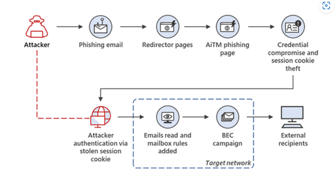 MSTCommunity's tweet image. Check out four essential points for threat hunting, focusing on how to track &quot;potential&quot; AiTM/BEC activities using #Kusto Query Language (#KQL) in #Microsoft365Defender and #AzureDataExplorer!