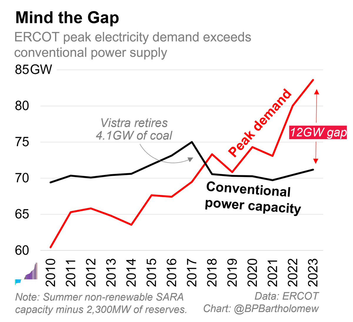 TheMeritOrder's tweet photo. Every hot day in Texas, peak electricity demand exceeds conventional power supply.

https://t.co/ohHn6jaOVB https://t.co/zMWEulrHaR