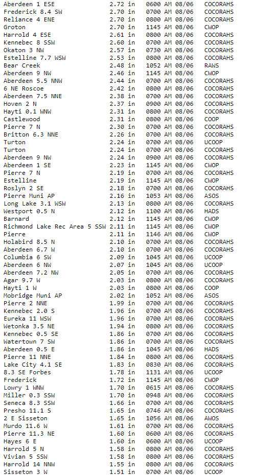 NWSAberdeen's tweet photo. As a follow up, here's a list of observed 48 hour rainfall reports from across the region as of this morning. #SDwx

Highest Reports: 
9.4" - 2 SSE Rockham
8.26" 3 SSE Burdette
8.10" in Zell 
7.96" at Cottonwood Lake
Text Reports: https://t.co/KBqtEuwUDq https://t.co/lqHm5xPpRq