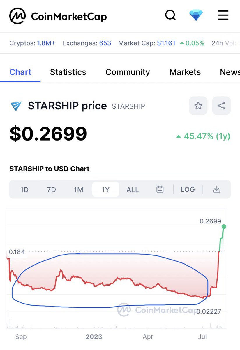 MrDiamondhandz1's tweet photo. One whole year to get a bargain for #DeployStarship. IYKYK. 🤫💫🚀💎🤲🏻 #Crypto #NFT #Arbitrage $BNB https://t.co/SO78PPxsH0