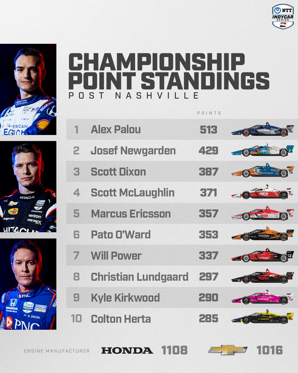 IndyCar's tweet image. Just 4 races to go.

Can anyone catch @AlexPalou?

#INDYCAR // #MusicCityGP