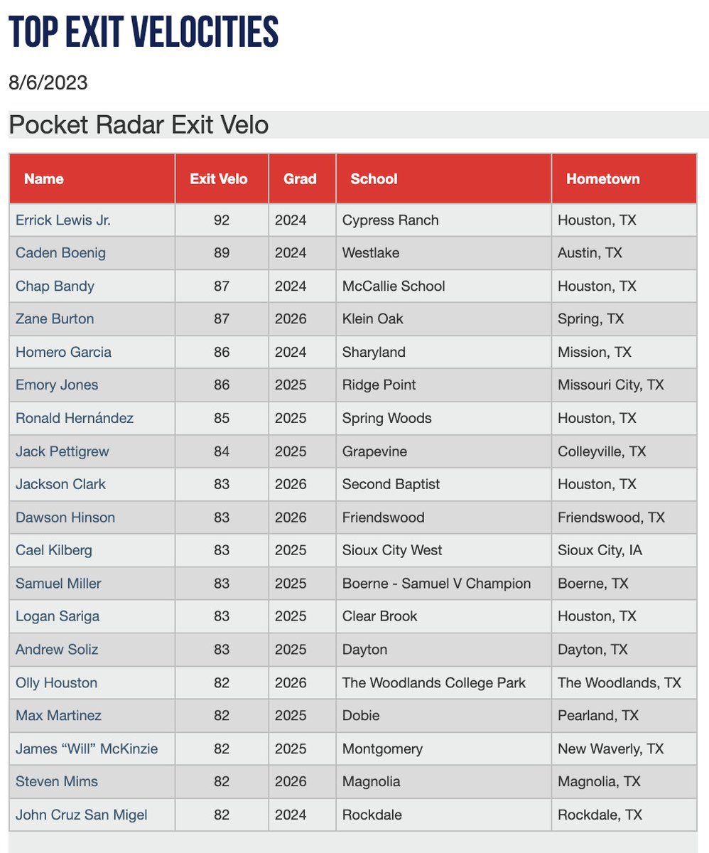 2023 South Prospect Showcase 

Top Exit Velocities

See All Scout Blogs Here: perfectgame.org/events/EventBl…