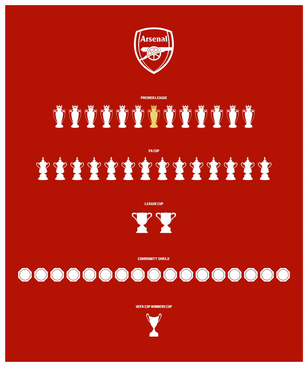 Updated Trophies - community shield, 2023...
#Champions
#CommunityShield 
#Arsenal