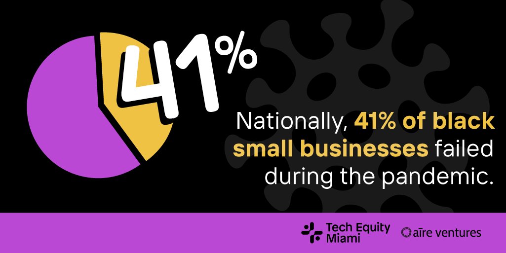 Black small businesses struggled to access PPP funding and other incentives, because they hadn’t gone through the process of taking their business online. buff.ly/3QdTLt5 
@aire_ventures #TechEquityMiami #TechInclusion #MiamiTech #Upskilling #DigitalTransformation