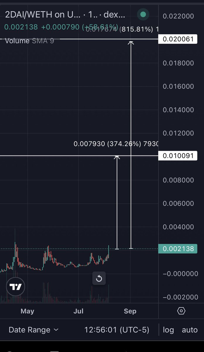 KnightsInvest's tweet photo. #2DAI - send it higher

10 mil —> 20 mil —-> 50 mil mc incoming? https://t.co/IXeyC6sWmc