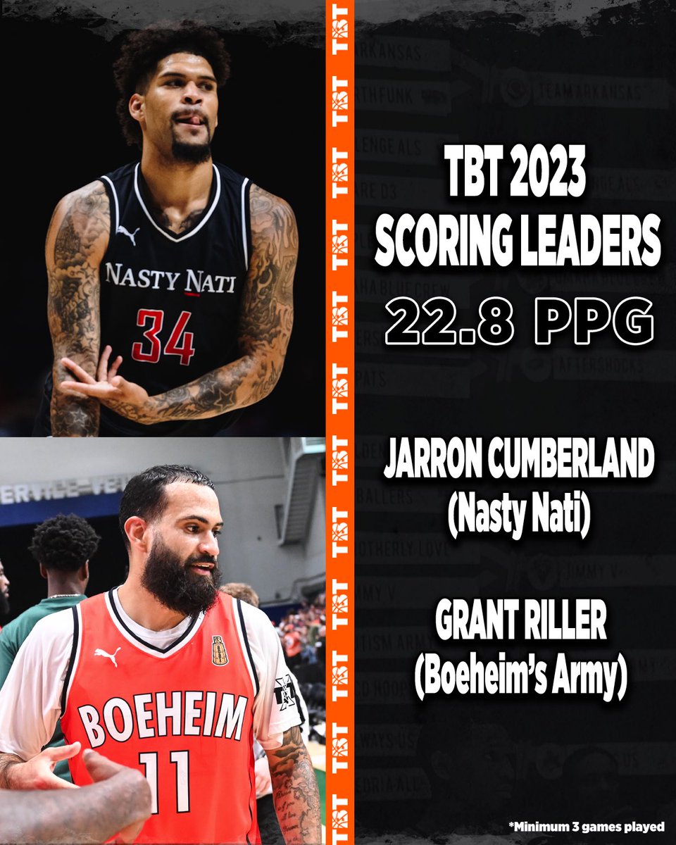 thetournament's tweet photo. Jarron Cumberland and Grant Riller led all of TBT 2023 in scoring (22.8ppg)‼️

THESE. DUDES. GOT. BUCKETS. https://t.co/6uzAYMyRuD