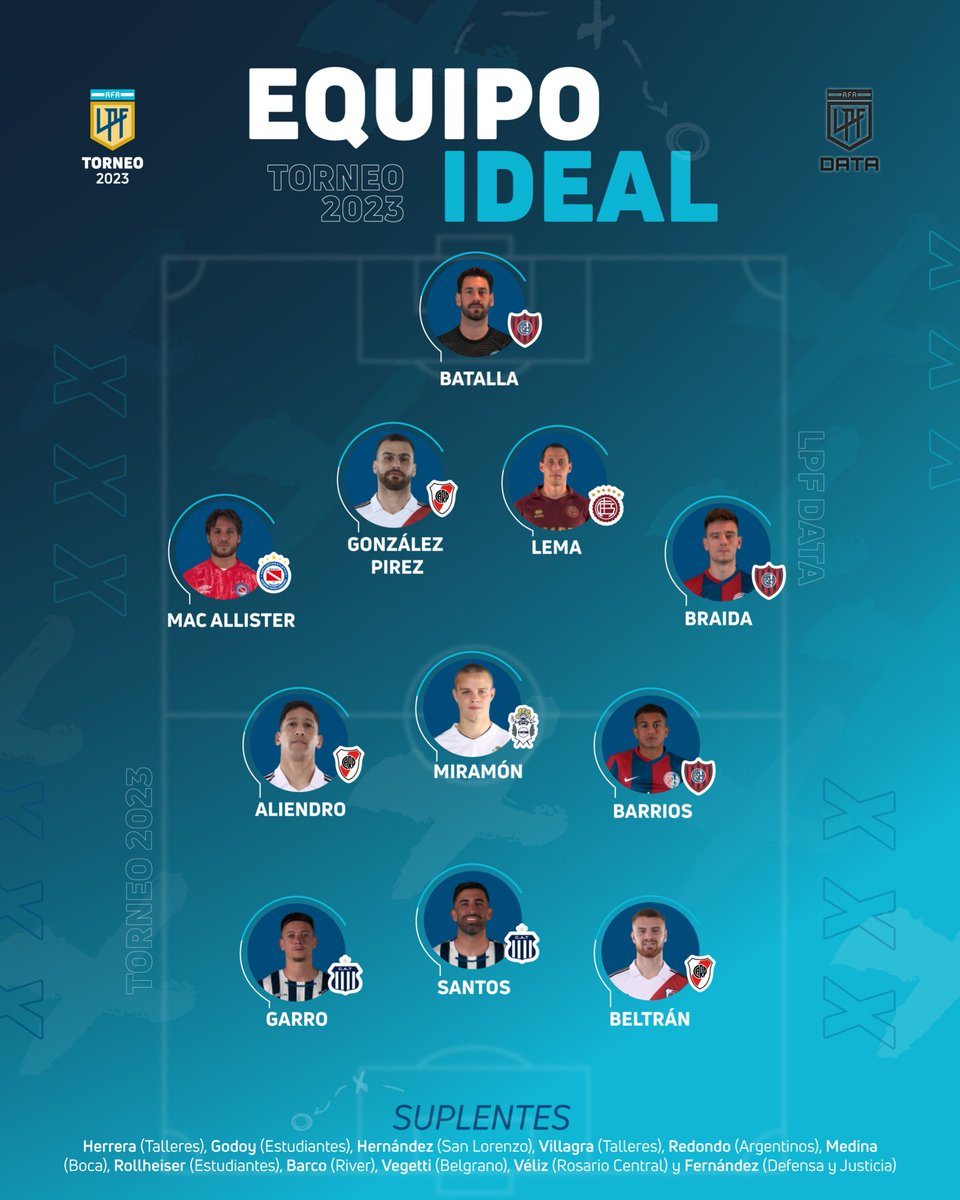LigaAFA's tweet photo. ¡El #EquipoIdealLPF del Torneo 2023! 🏆👊

Abrimos hilo 🧵 https://t.co/cWOiZpbKzM