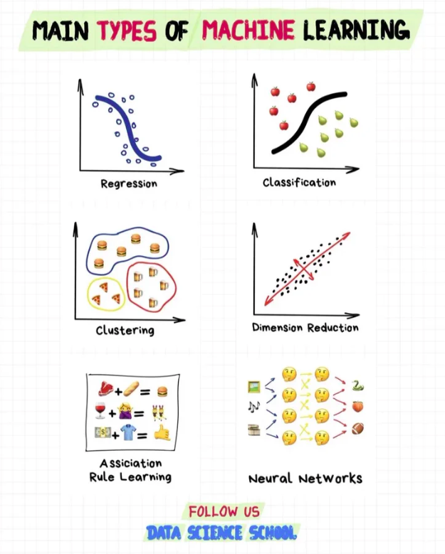 DataScienceDojo's tweet photo. 💡 Different types of machine learning!
Source: Data Science School

#MachineLearning #DataScience https://t.co/V9aIqMJYva