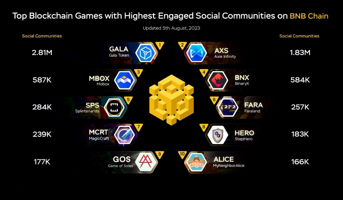 cryptomaddy91's tweet photo. 🚀Top Blockchain Games with Highest Social Engagements on #BNB  

$GALA @GoGalaGames 
$AXS @AxieInfinity 
$MBOX @MOBOX_Official 
$BNX @binary_x 
$SPS @splinterlands 
$FARA @faraland_io 
$MCRT @MagicCraftGame 
$HERO @StepHeroNFTs 
$GOS @soles_gos
$ALICE @MyNeighborAlice https://t.co/blji8xzRyF