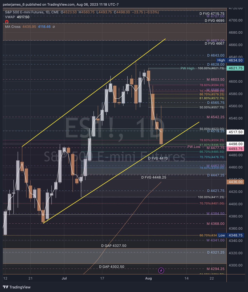 PABLO2THEMOON's tweet image. $ES_F  Levels for 08/06-11/2023

Upside
4519 → 4542 → 4656 → 4573 → 4586

Downside
4478 → 4470 → 4462 → 4447 → 4421

#futurestrading $SPY $SPX 

tradingview.com/chart/ES1!/tsb…