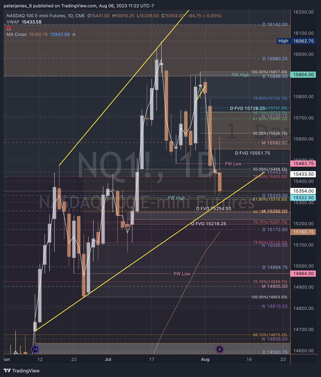 PABLO2THEMOON's tweet image. $NQ_F Levels (08/06-11/2023) 

Upside
15444 → 15552 → 15882 → 15695 → 15728

Downside
15333→ 15315 → 15254 → 15218 → 15172

#futurestrading $QQQ $NDX
@capgainsgroup

tradingview.com/chart/NQ1!/hvF…