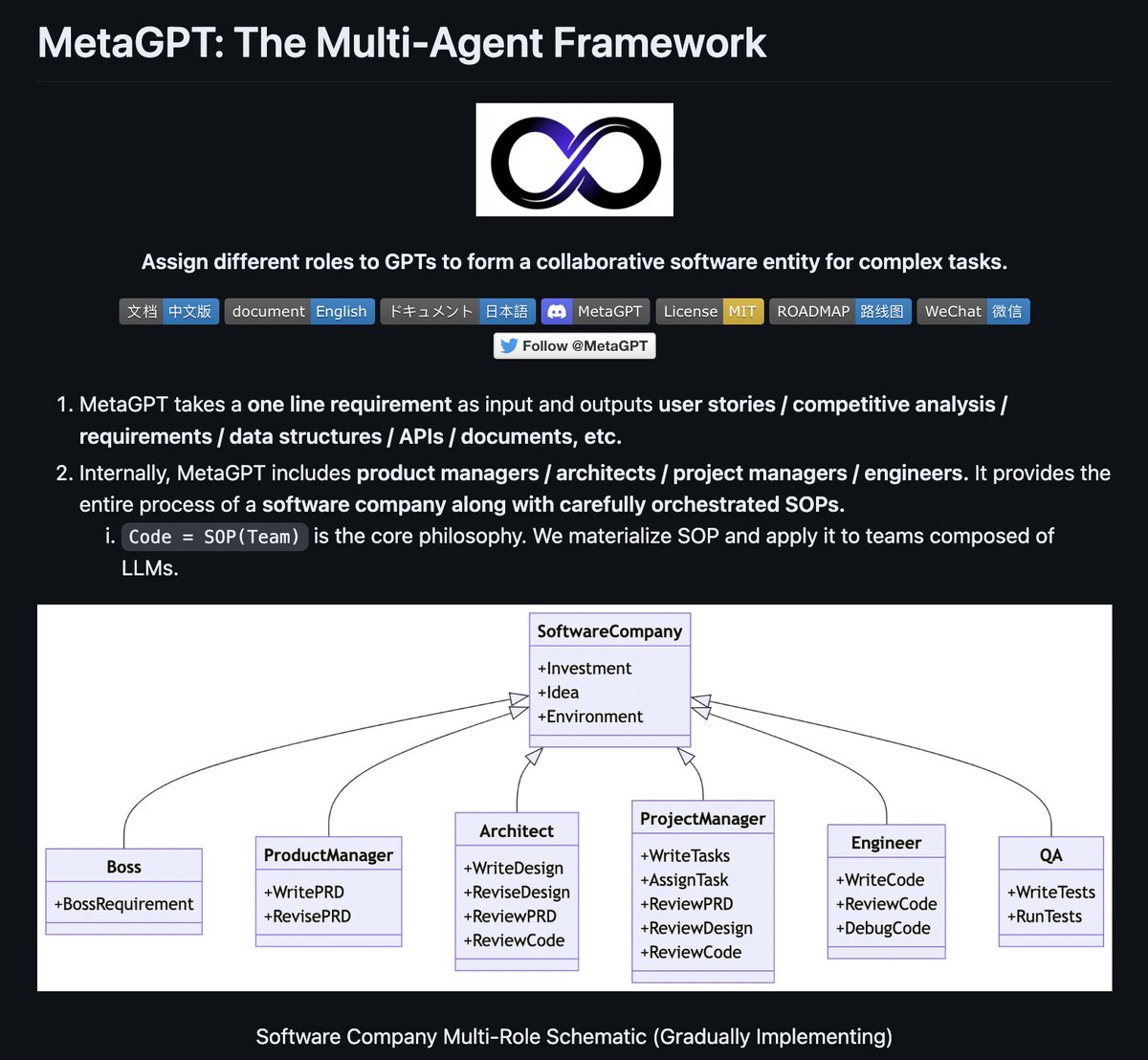 MetaGPT is trending on GitHub 

It's an opensource Multi-Agent Framework that can act as an engineer, architect, product and project manager.

With just one line of Python code, it can generate the entire process of a software company along with carefully orchestrated SOPs.