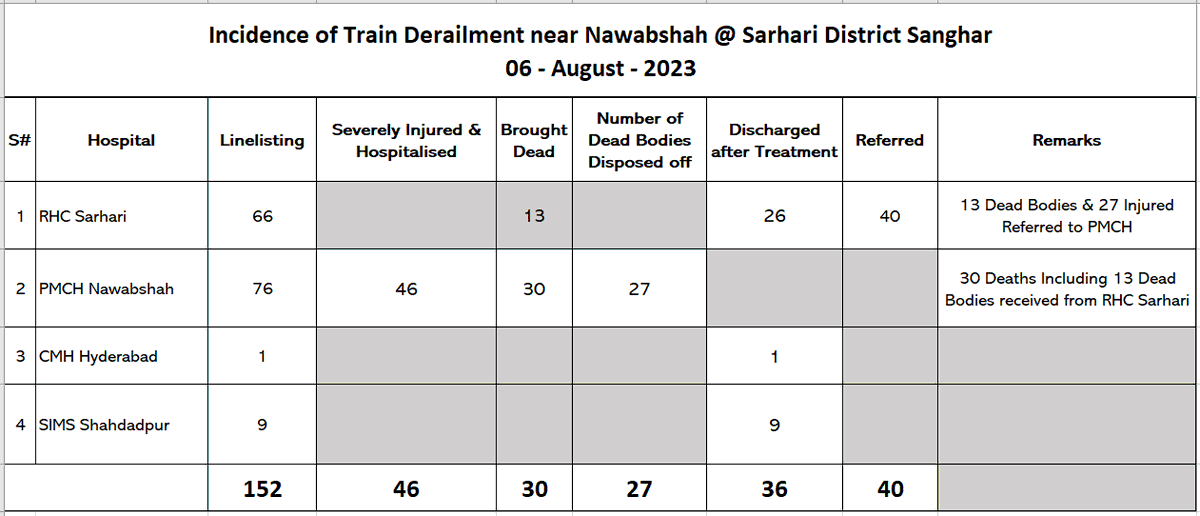 Train_Derailment_Incidence_Summary_06082023
Sarhari_District_Sanghar